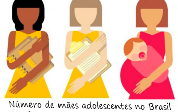 Número de mães adolescentes no Brasil cai 17% em 12 anos